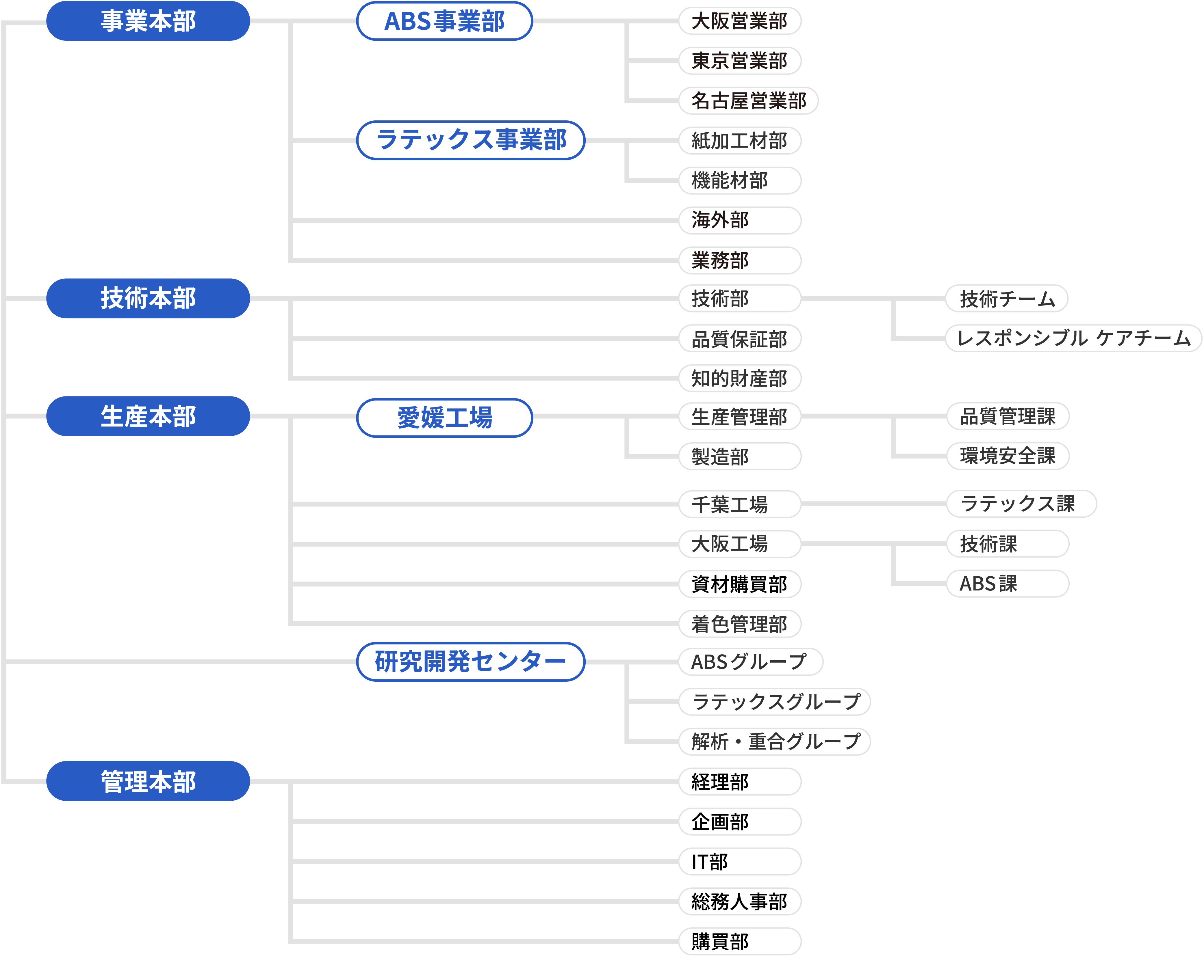 会社組織図