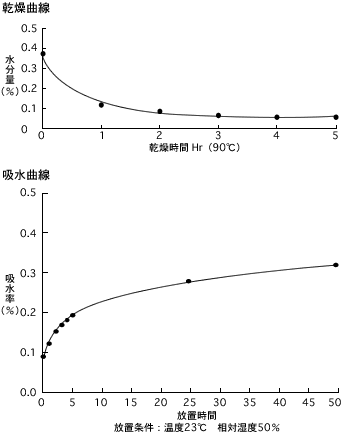 乾燥曲線 吸水曲線