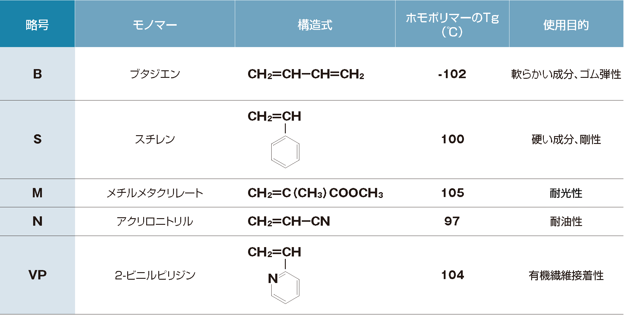 主原料