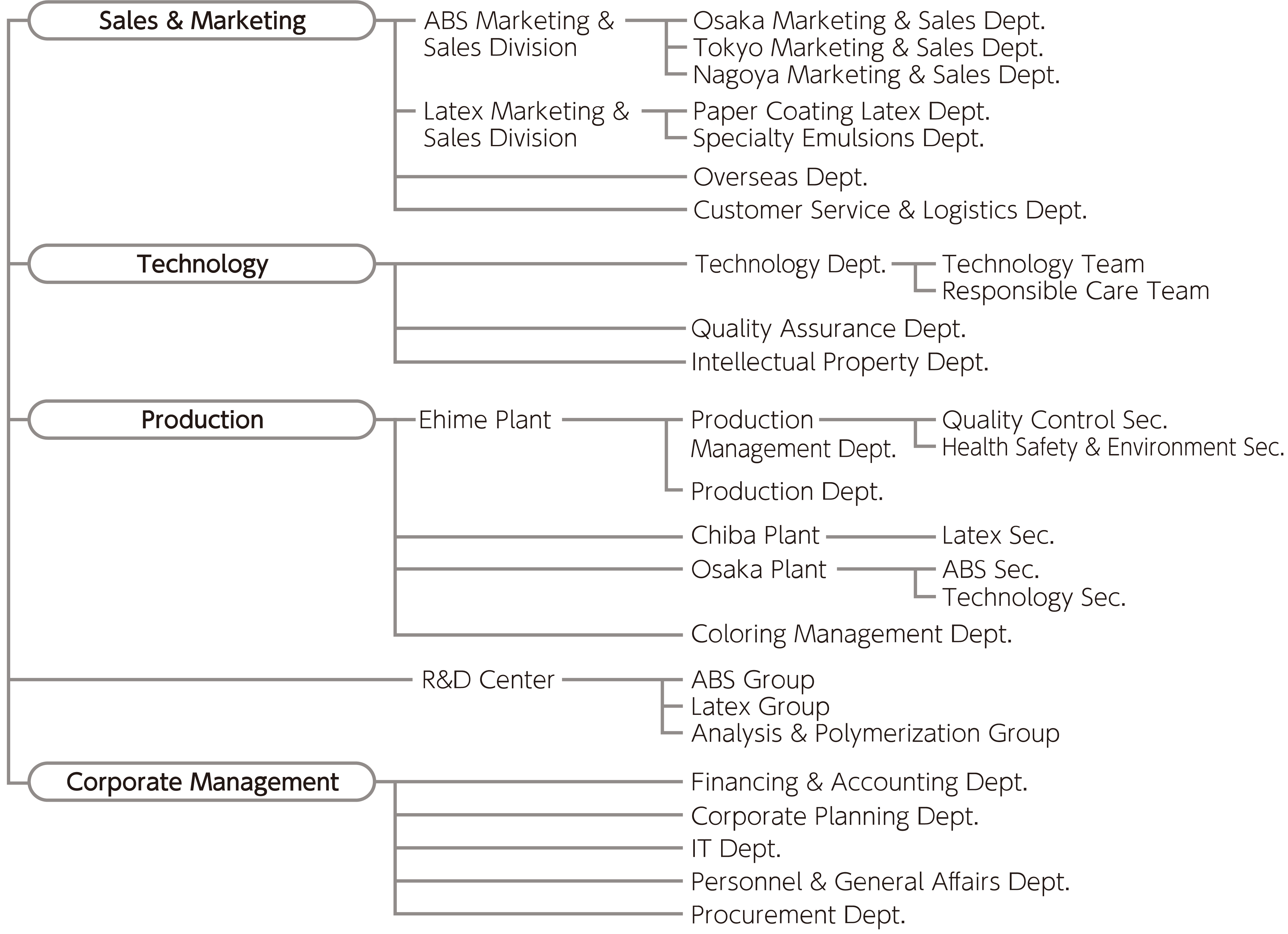 Organization Chart