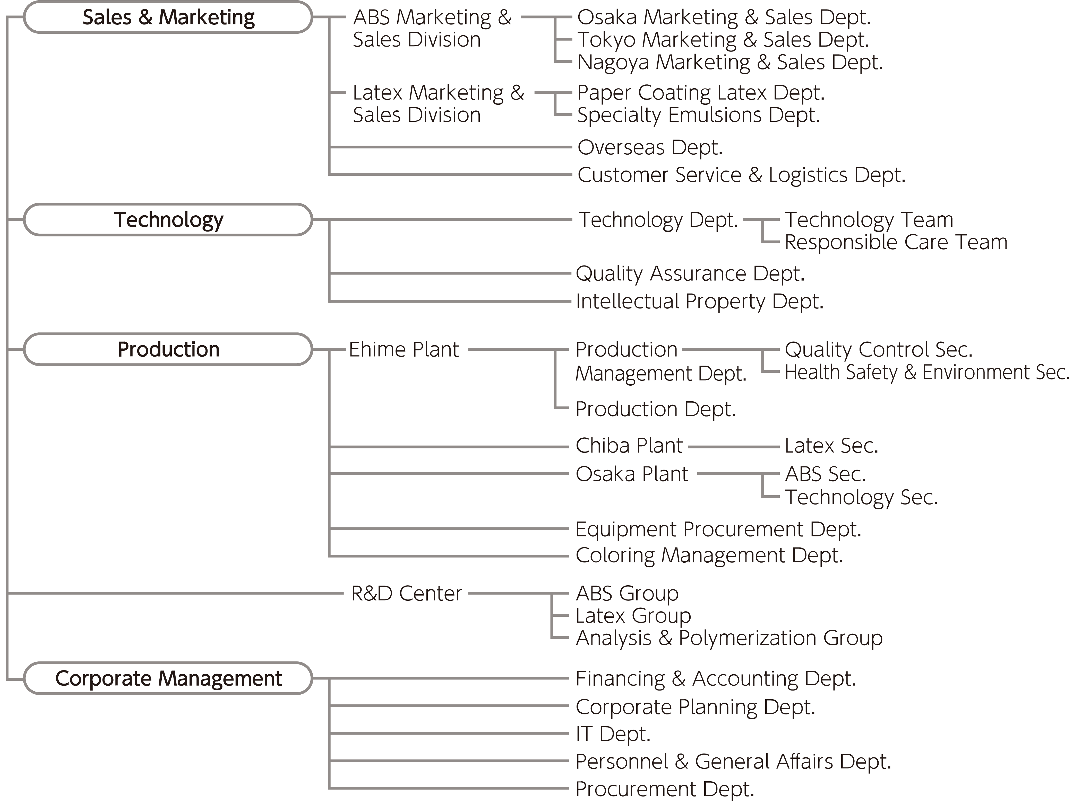 Organization Chart