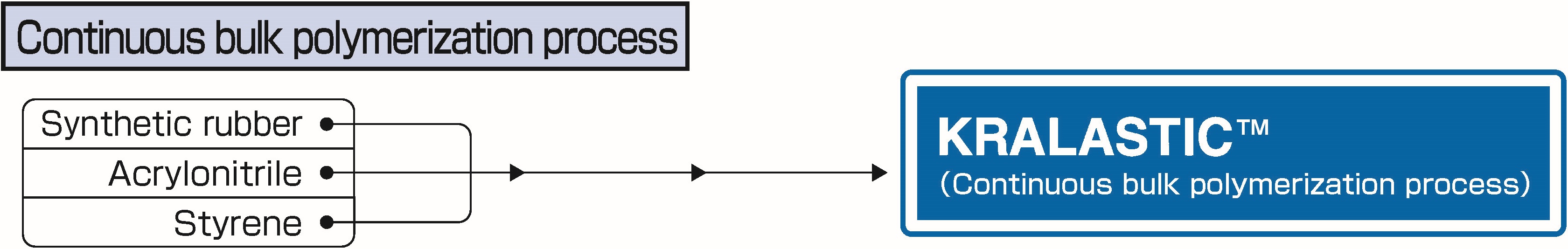 Continuoous bulk polymerization process