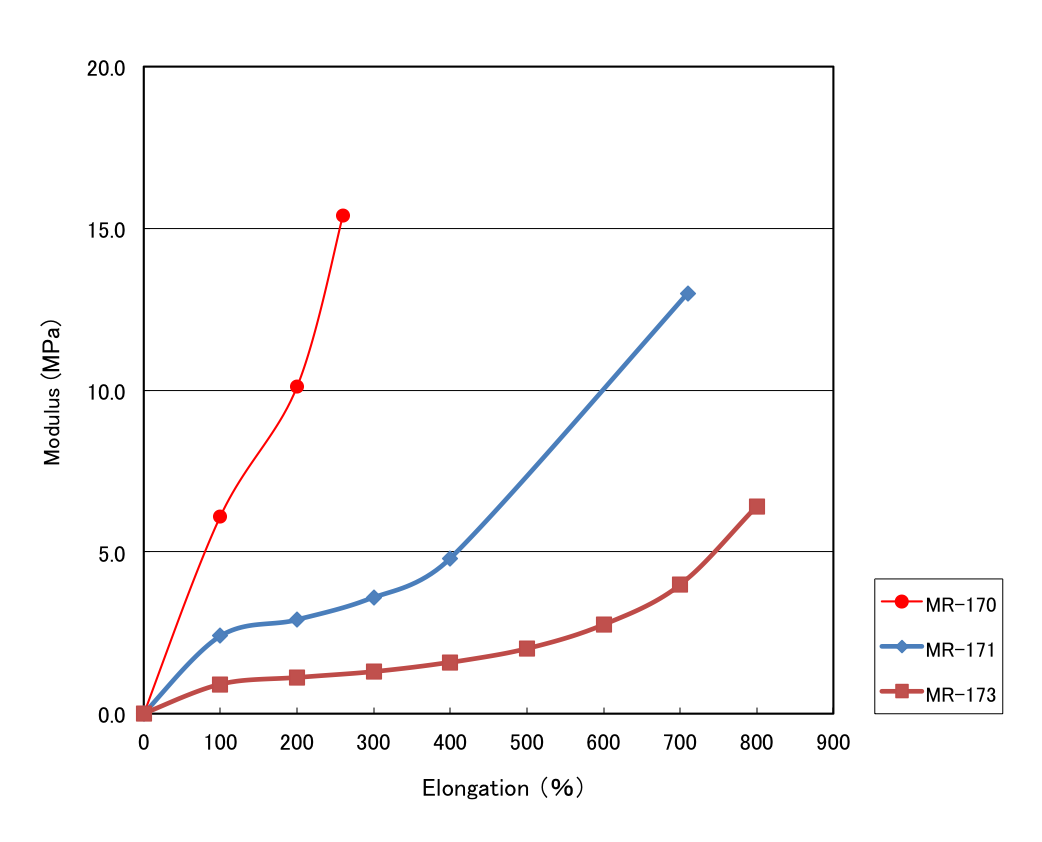 MBR tensile propertyy line graph