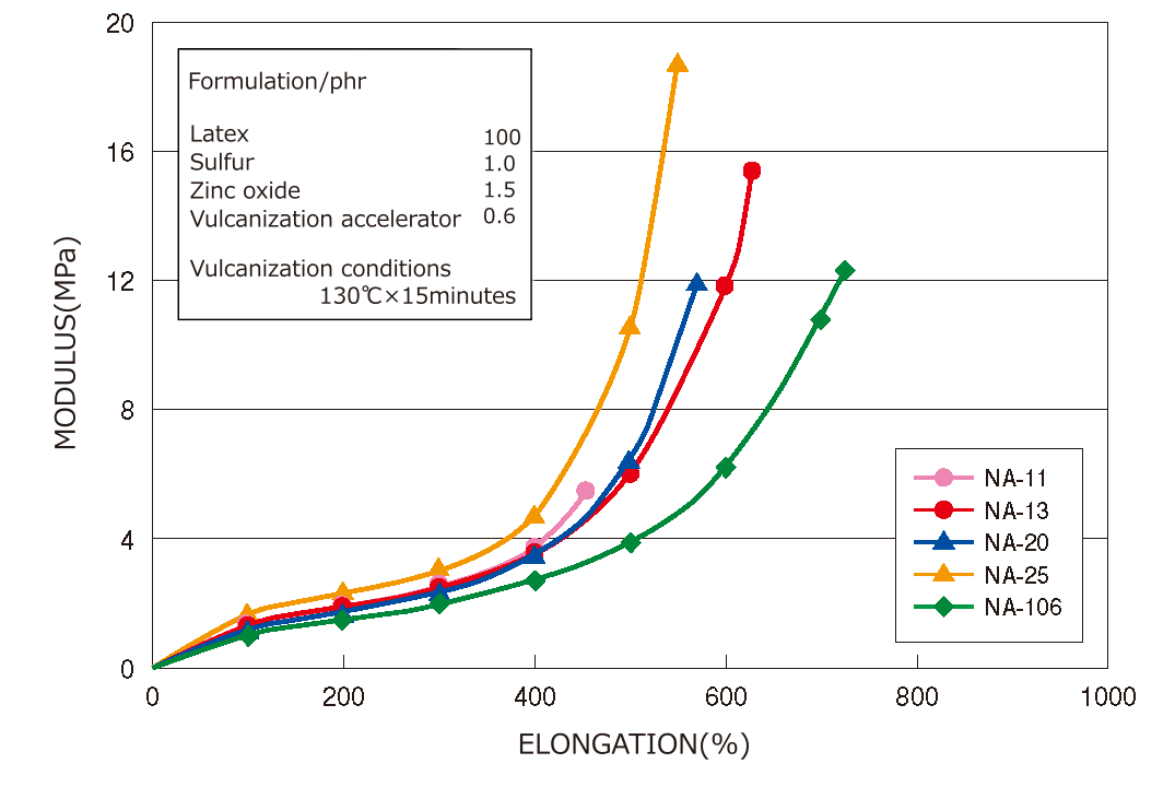 NBR_vulcanization line graph