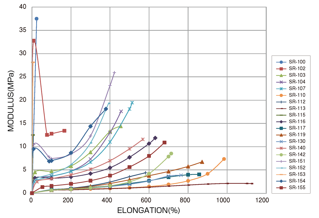 SBR tensile property line graph