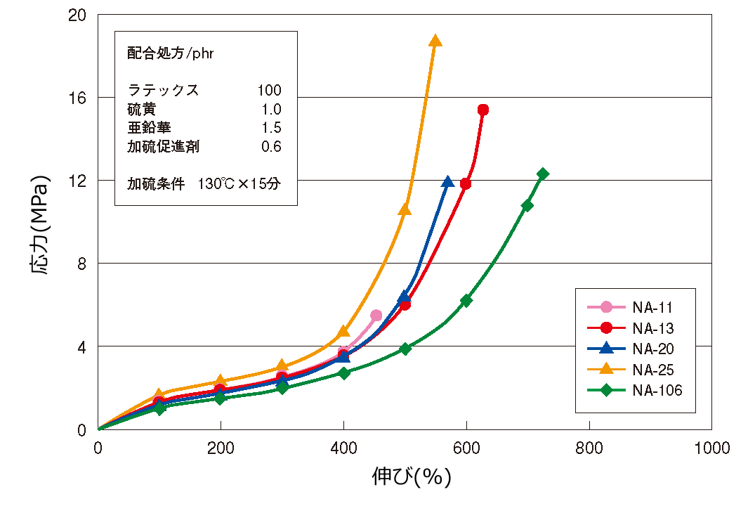 加硫フィルム物性グラフ