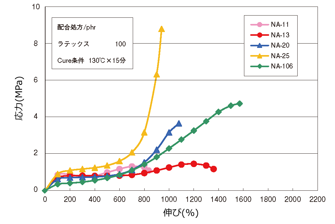 未加硫フィルム物性グラフ